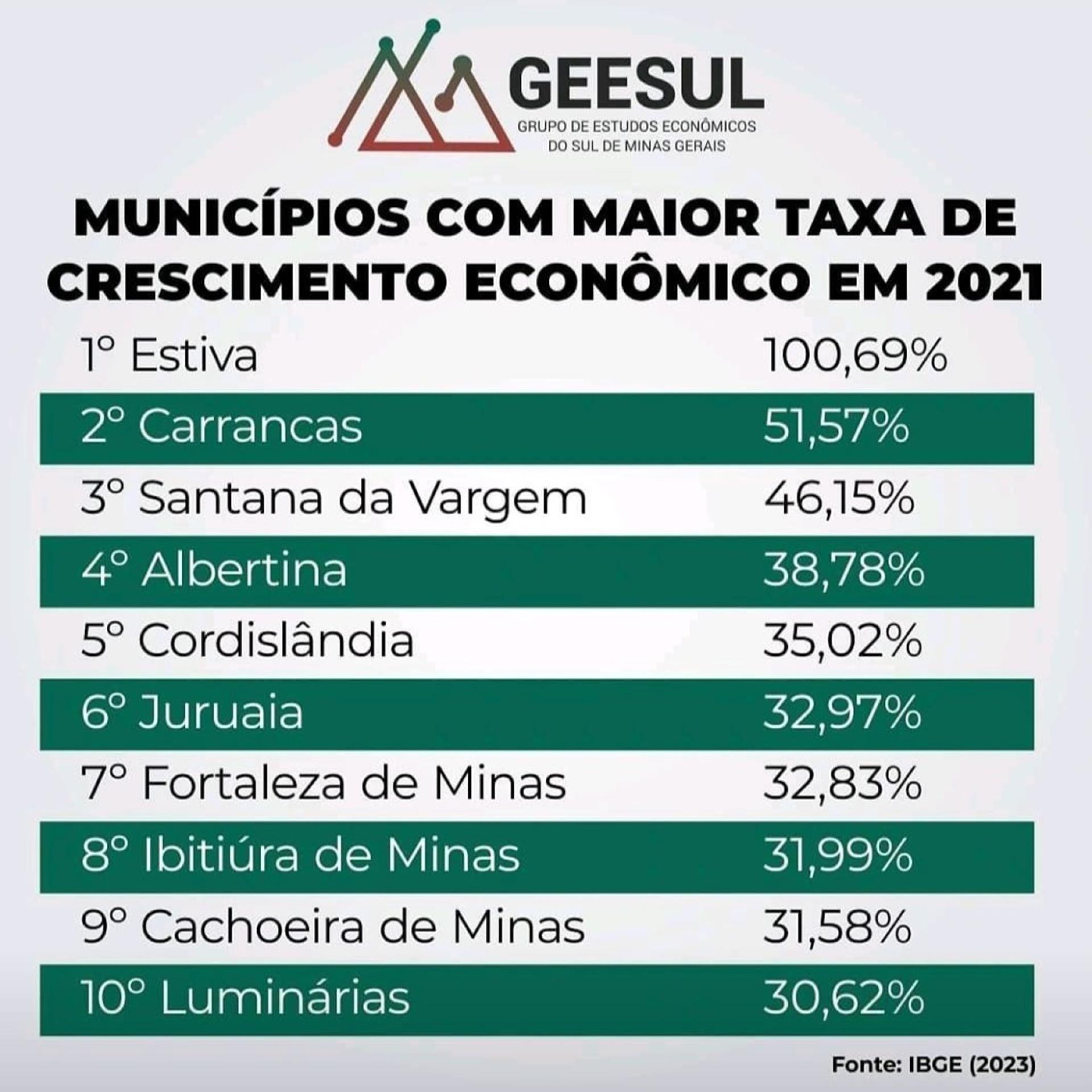 Juruaia retorna ao ranking dos municípios do sul de minas com maior taxa de crescimento econômico no ano de 2021