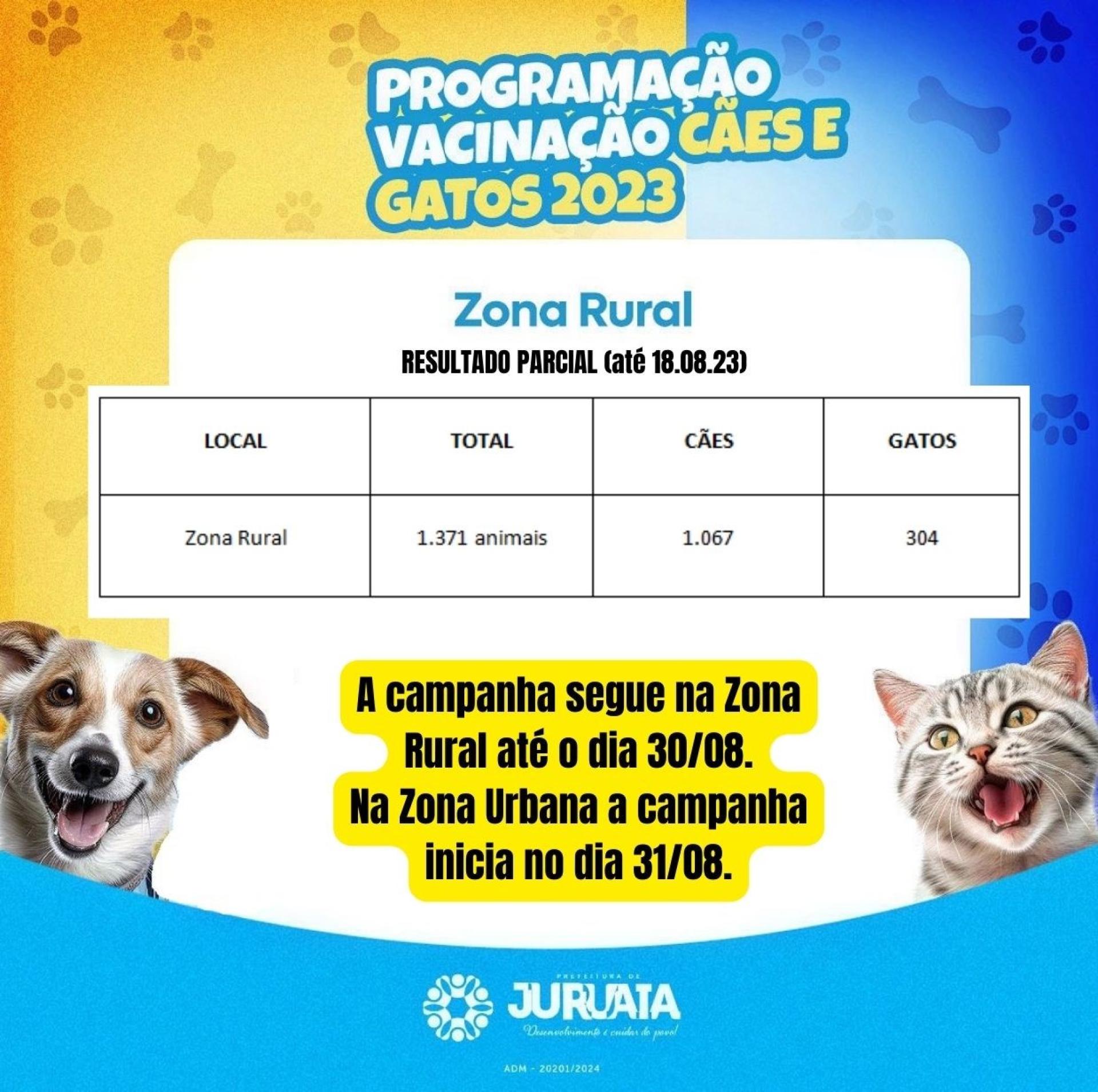 RESULTADO PARCIAL ZONA RURAL: CAMPANHA DE VACINAÇÃO ANTIRRÁBICA EM CÃES E GATOS 2023