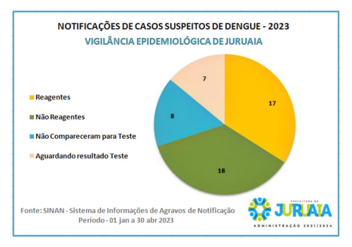 NOTIFICAÇÕES DE CASOS SUSPEITOS DE DENGUE
