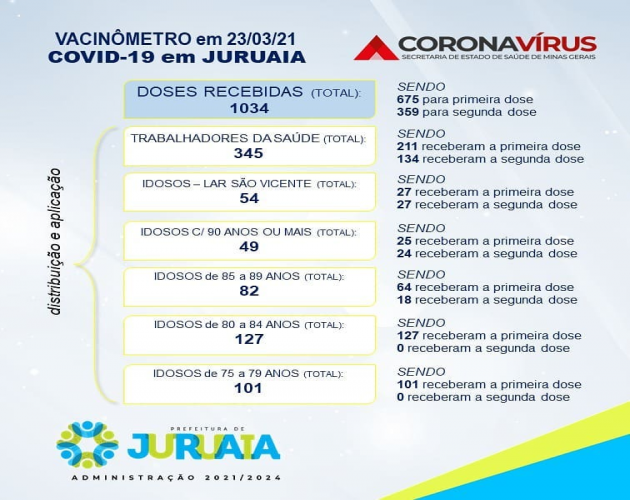 Boletim de vacinação da Covid-19 em Juruaia, atualizado 