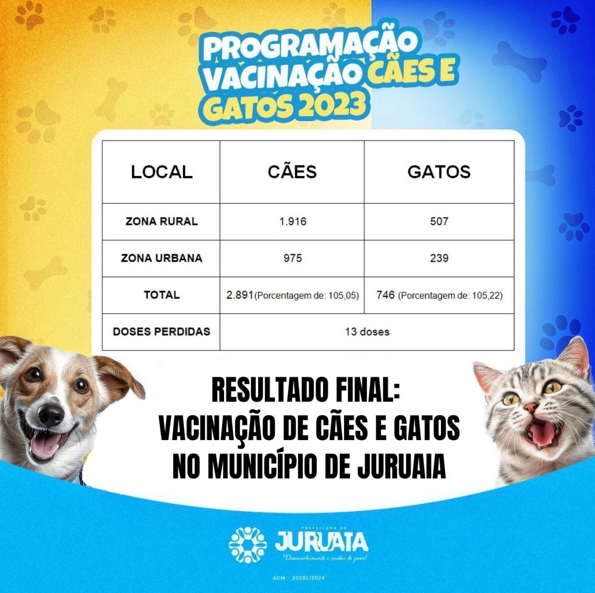 RESULTADO FINAL 2023: VACINAÇÃO DE CÃES E GATOS NO MUNICÍPIO DE JURUAIA
